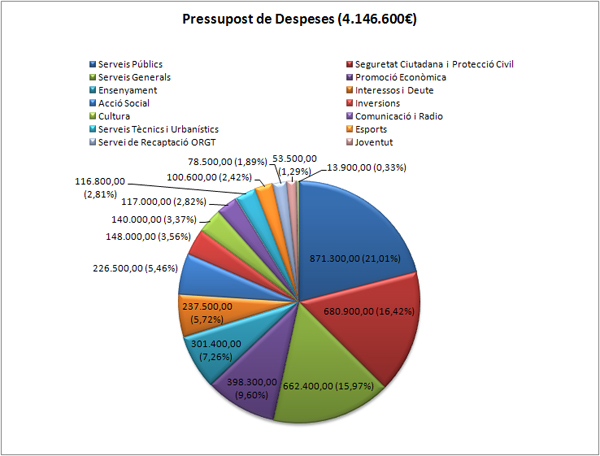 despeses pressup 2011