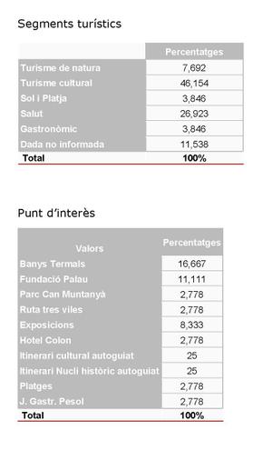 grafiques turisme setmana santa