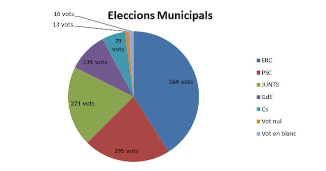 Eleccions Municipals 2019