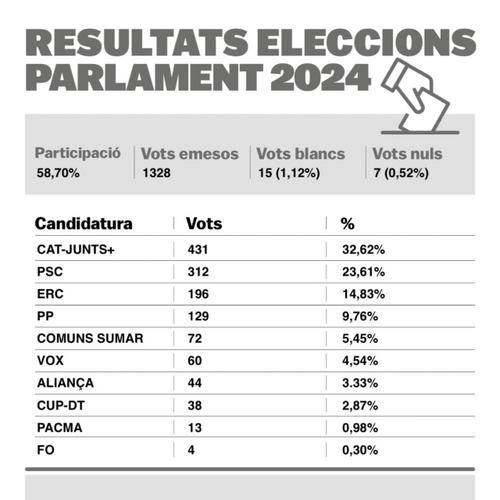 Eleccions 12M 2024