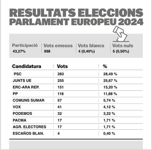 Resultats eleccions